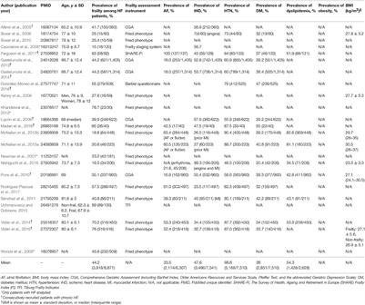 Heart Failure and Frailty in the Community-Living Elderly Population: What the UFO Study Will Tell Us